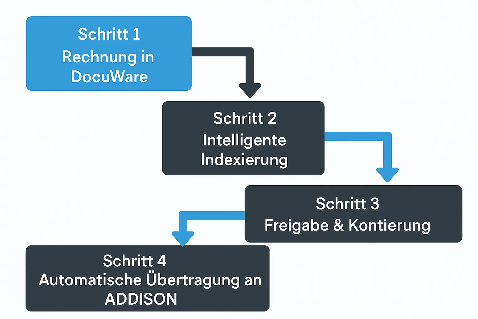 DocuWare to ADDISON workflow process