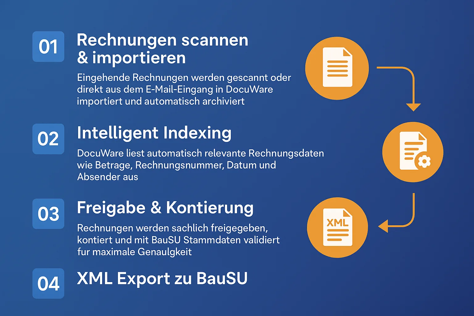 DocuWare to BauSU workflow process