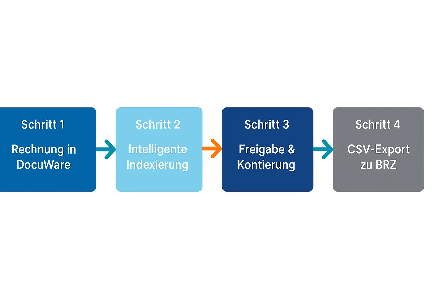 DocuWare to BRZ workflow process
