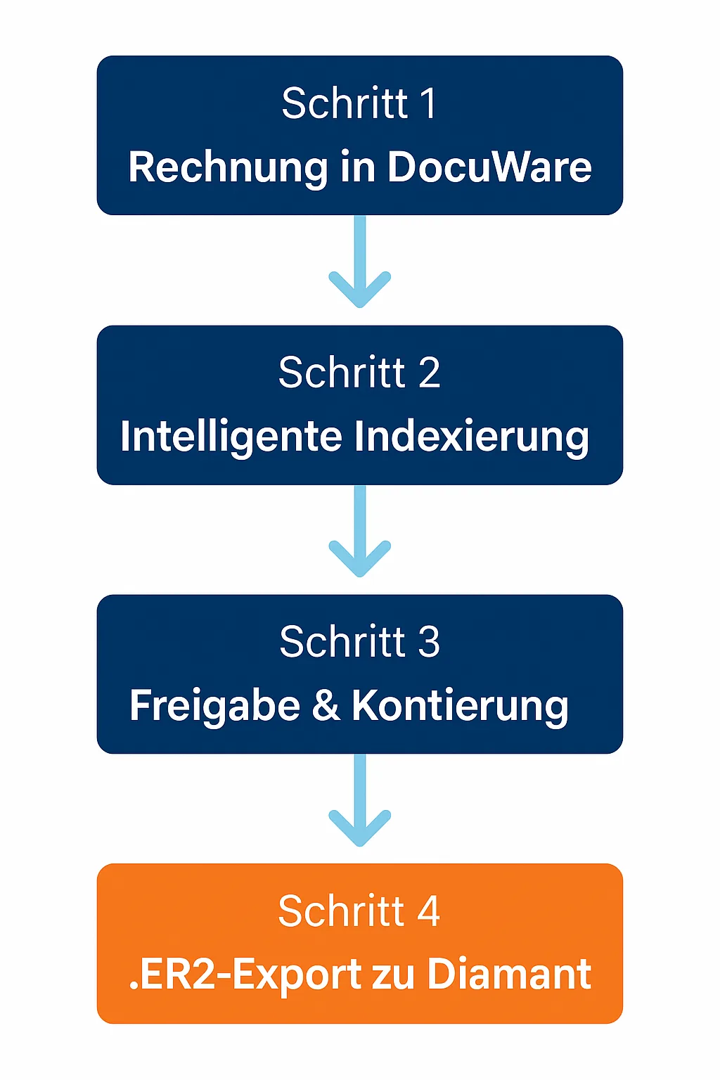 DocuWare to Diamant workflow process